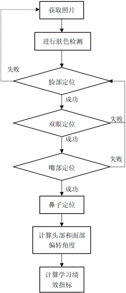 Human face identification and image processing-based attention evaluation method