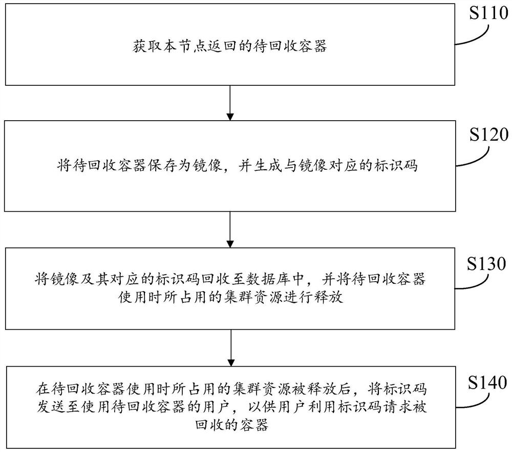 Container resource scheduling method and device, storage medium and computer equipment