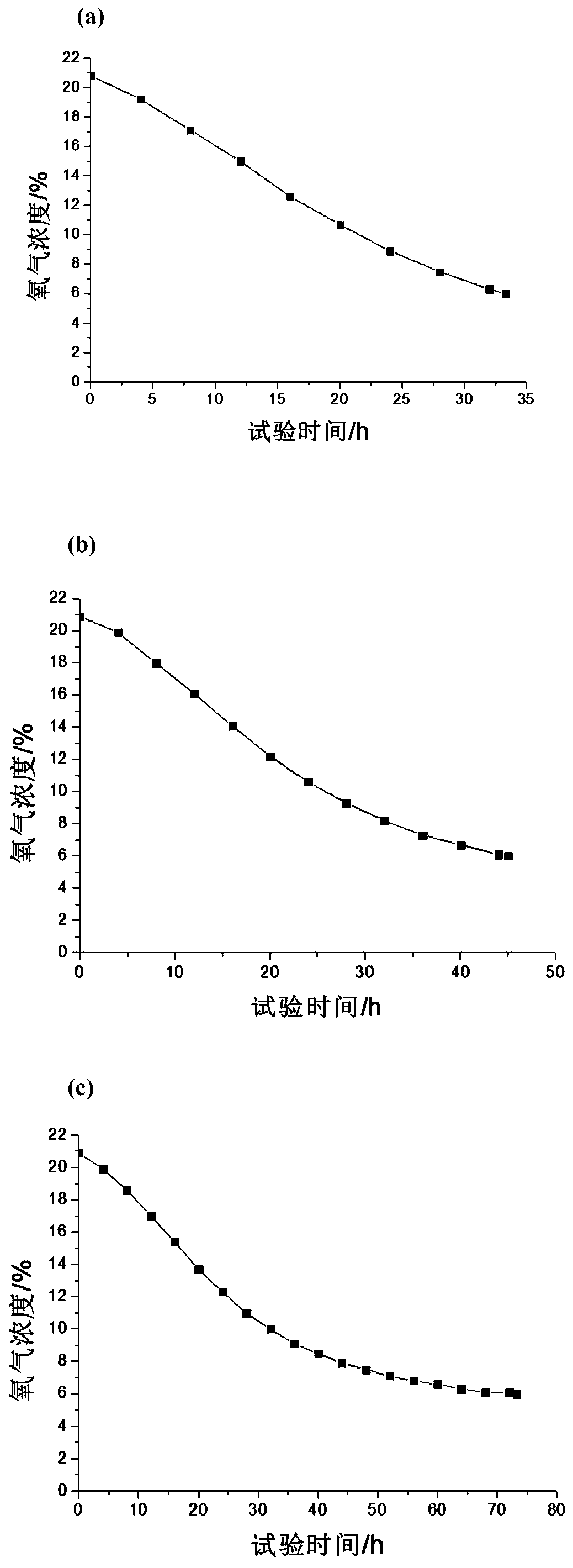 An organic deoxidation compound inhibitor for preventing coal spontaneous combustion and preparation method thereof