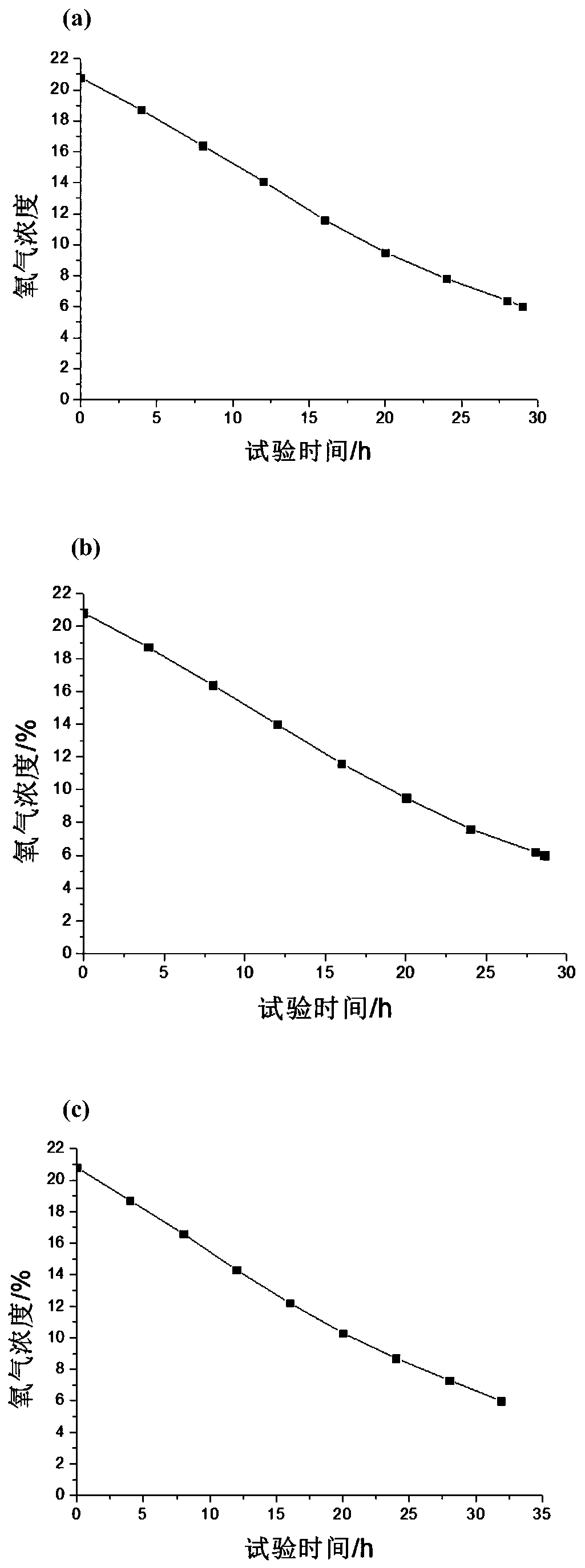 An organic deoxidation compound inhibitor for preventing coal spontaneous combustion and preparation method thereof