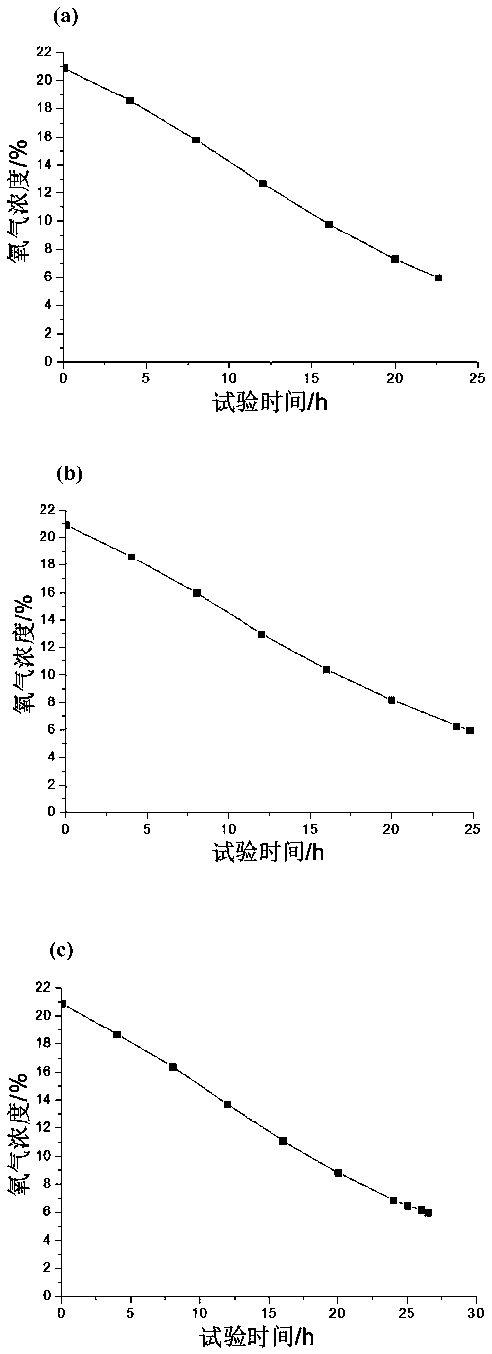 An organic deoxidation compound inhibitor for preventing coal spontaneous combustion and preparation method thereof