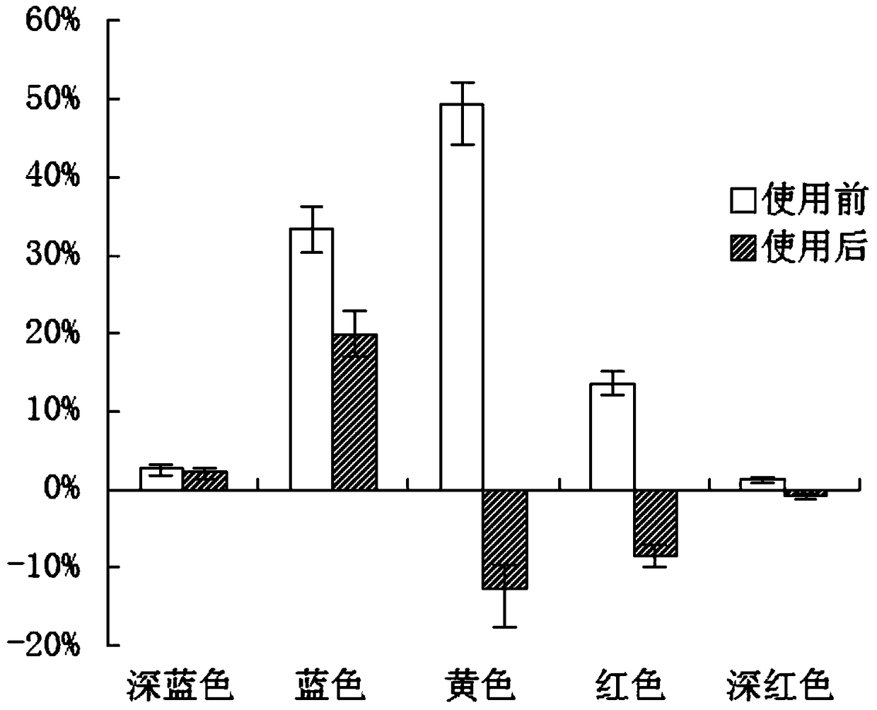 A kind of whitening composition and preparation method thereof