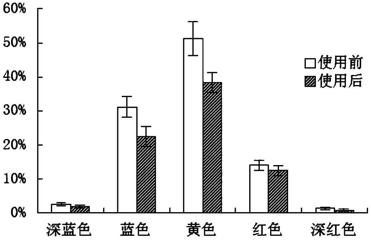 A kind of whitening composition and preparation method thereof