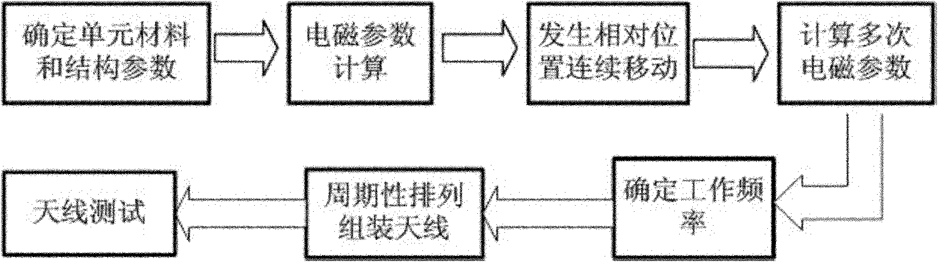 Frequency reconfigurable antenna based on mechanical type movement