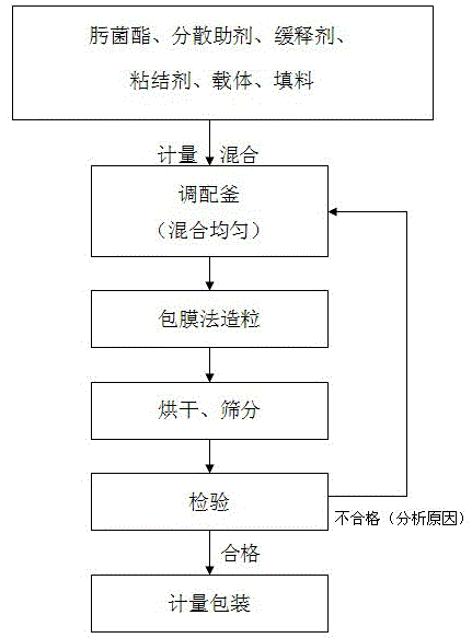 A kind of bactericidal granule of tristrobin and preparation method thereof