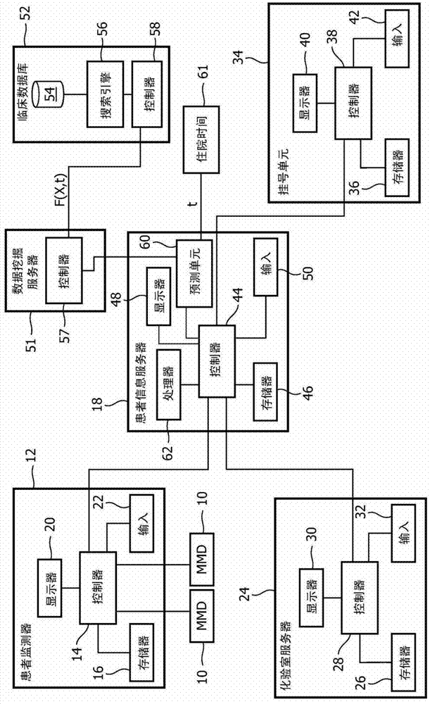 Method of continuous prediction of patient severity of illness, mortality, and length of stay