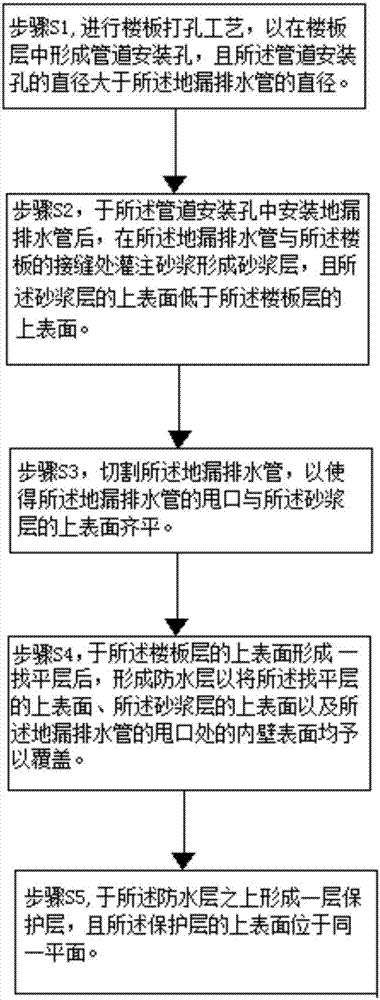 Ground leakage drain pipe structure and manufacture method thereof