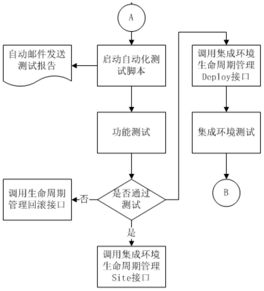 Rapid automatic compiling and deploying method based on cloud life cycle management