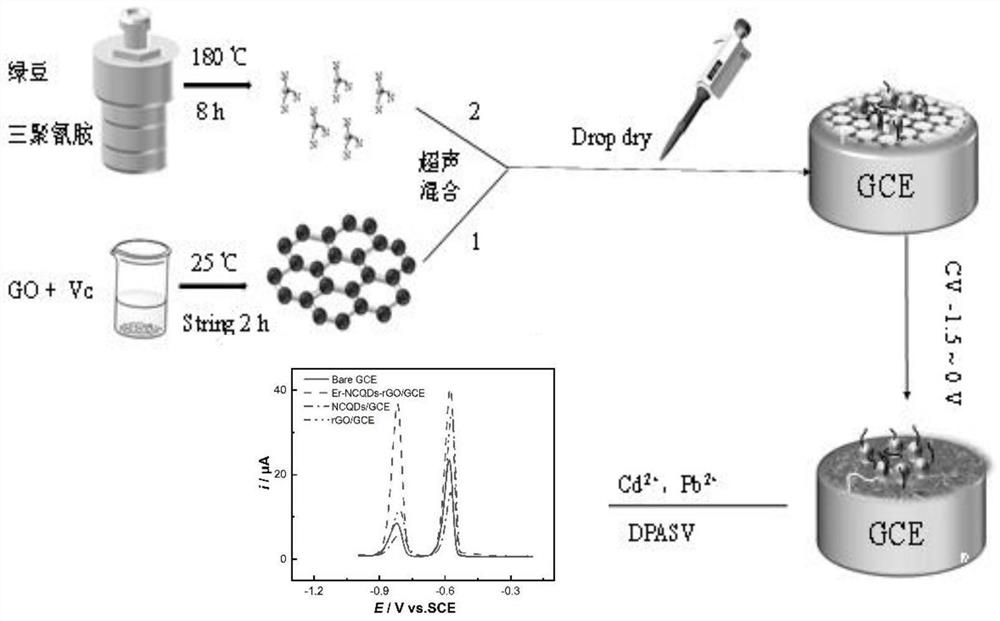 Preparation method and application of nitrogen-doped carbon dot-reduced graphene oxide composite material