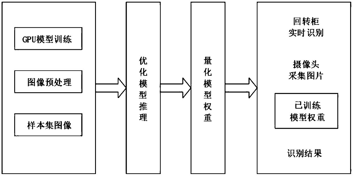 Automatic identification system and method for an automatic rotary cabinet based on deep learning