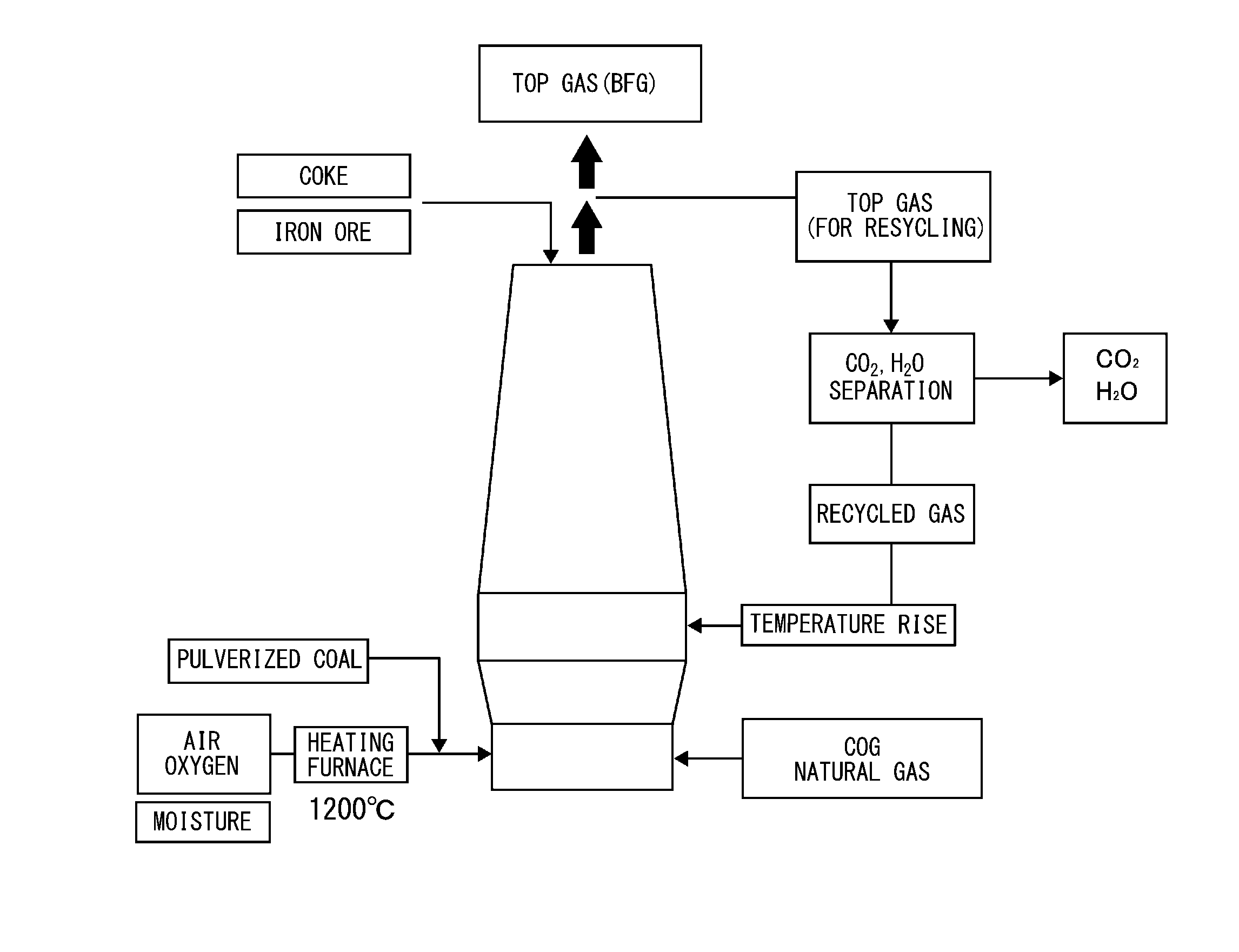 Method for operation of blast furnace