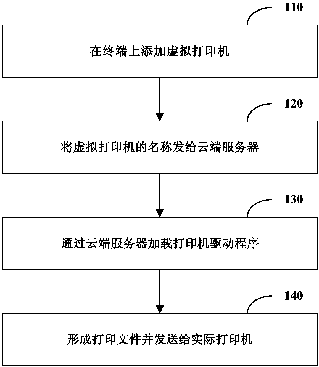 Printing method, system and device and computer readable storage medium