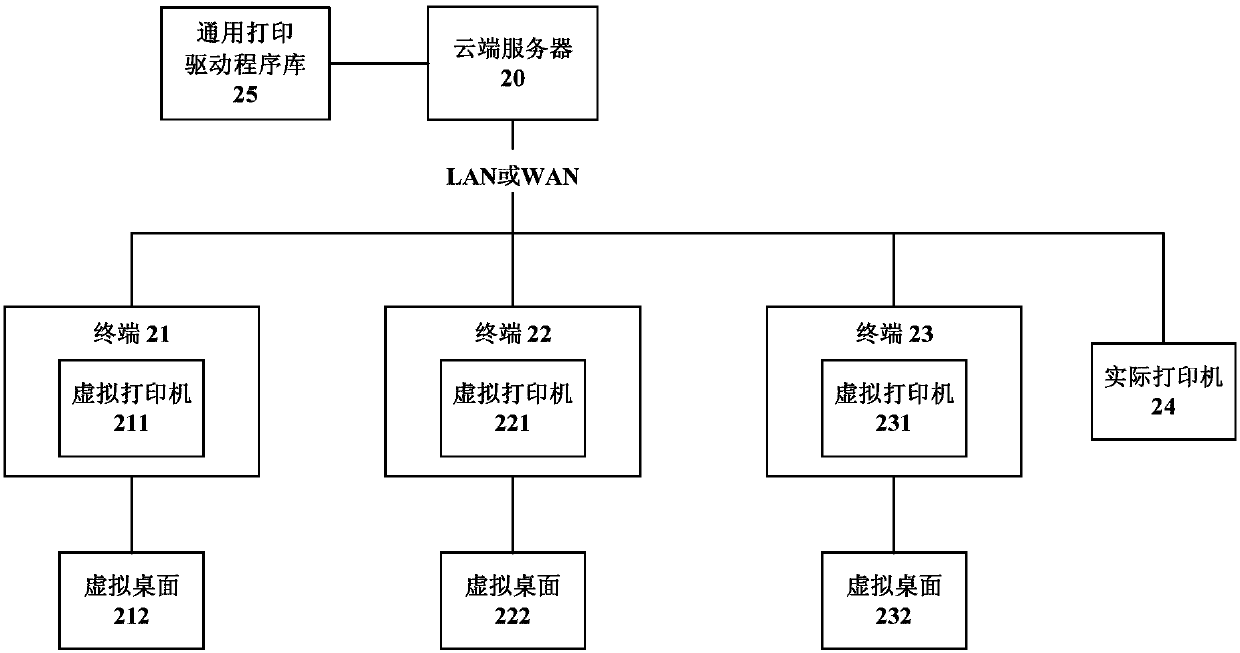 Printing method, system and device and computer readable storage medium