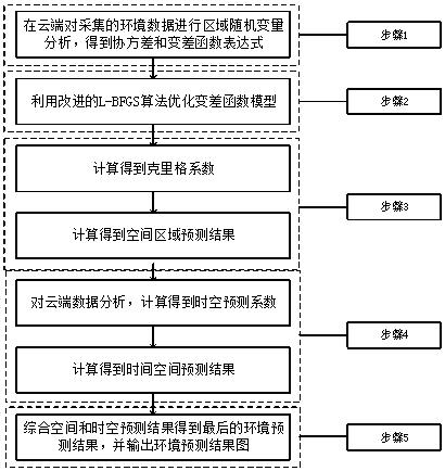 Pervasive regional environment information mobile sensing and prediction method