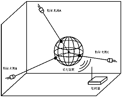 Indoor positioning system and positioning method based on characteristic light source and spherical lighting device