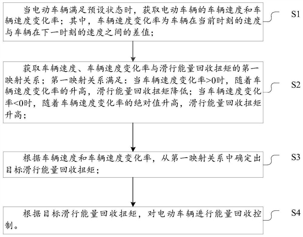 Electric vehicle, and electric vehicle sliding energy recovery method and system