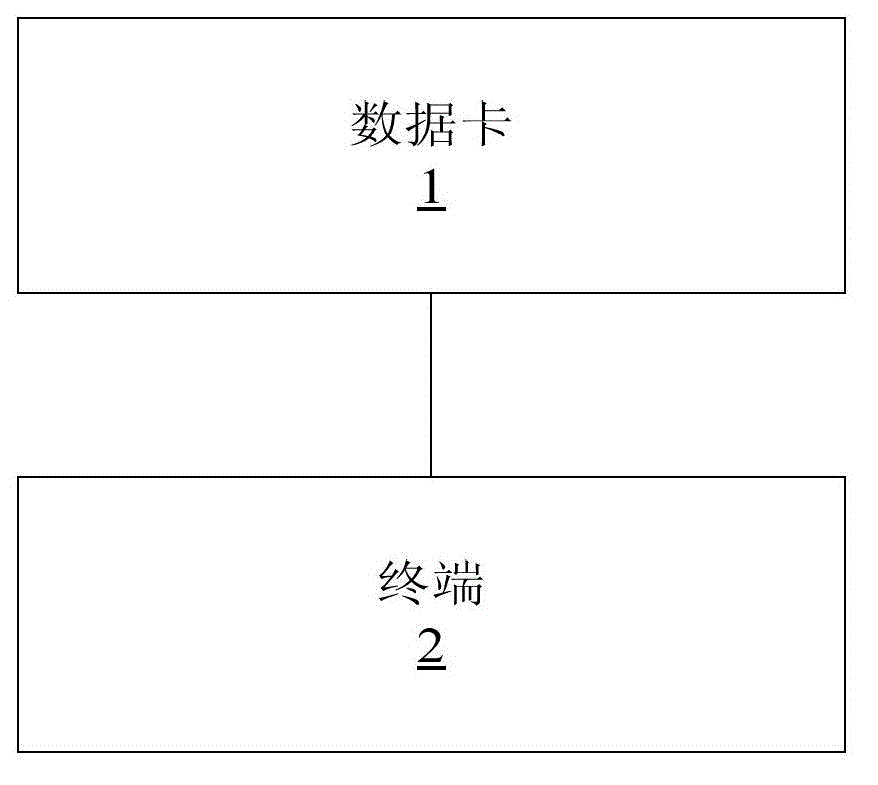 Data card and communication method and system thereof