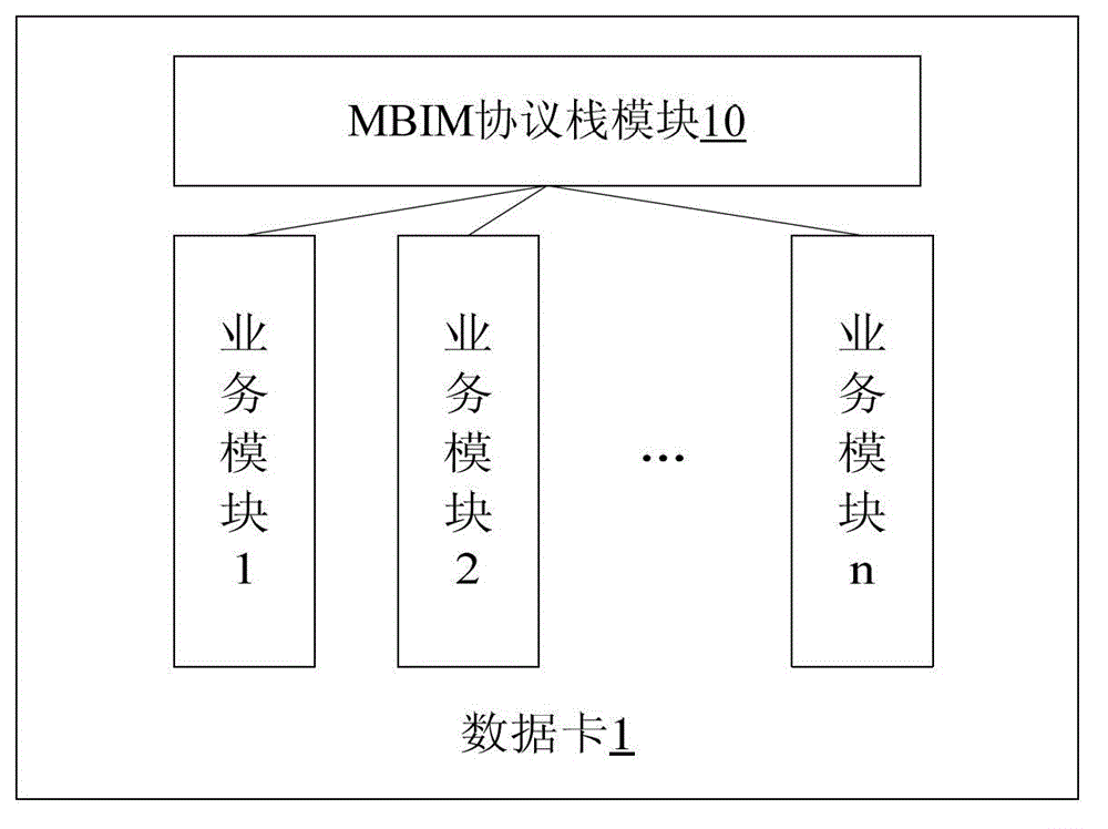 Data card and communication method and system thereof