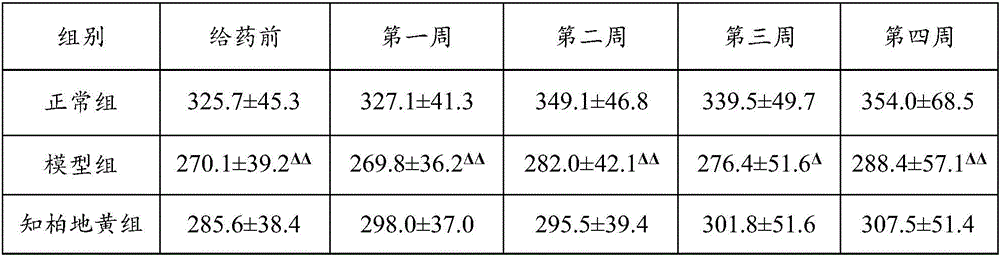 Newapplication and traditional Chinese medicine composition of cyclocarya paliurus leaves or extract of cyclocarya paliurus leaves