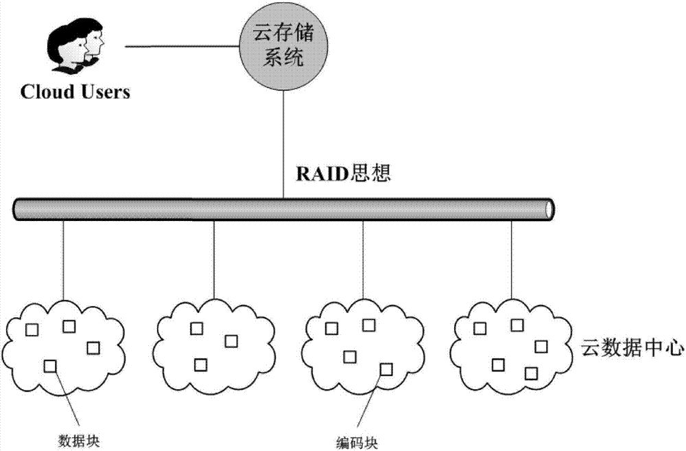 Multi-cloud fragmentation safety storage method and multi-cloud fragmentation safety storage system based on erasure coding