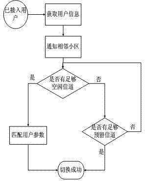 Channel reservation switching control method based on service priority