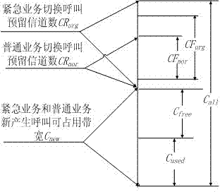 Channel reservation switching control method based on service priority
