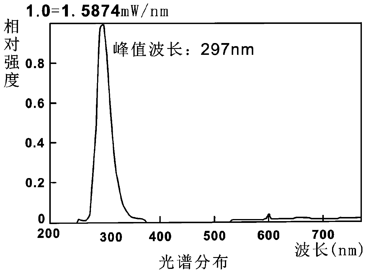 A lamp powder that produces medium wave ultraviolet rays and its preparation methods and applications