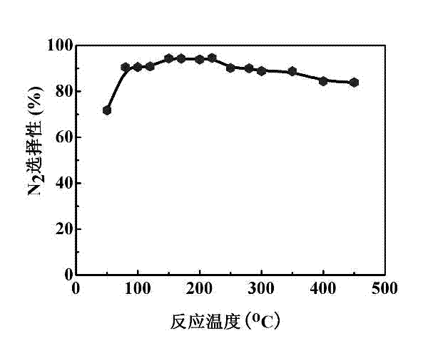 SCR (selective catalyctic reduction) low-temperature denitrification catalyst with nano core-shell structure and preparation method thereof