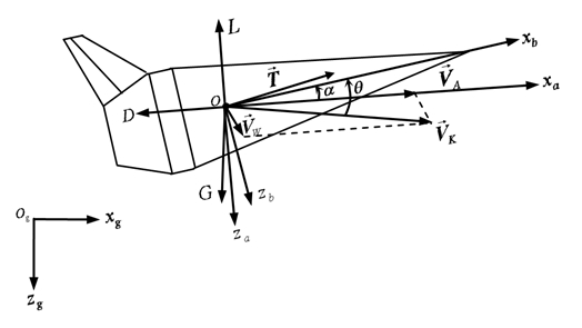 Motion control simulation method for near-space hypersonic aircraft