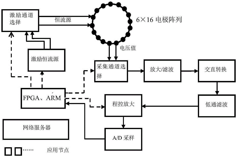 Tuber resistance imaging data acquisition system based on FPGA