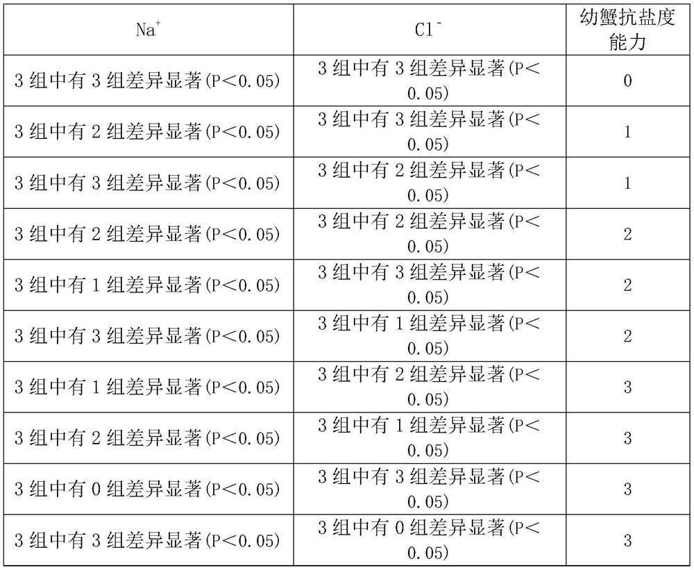 Judgment method for viability of juvenile eriocheir sinensis