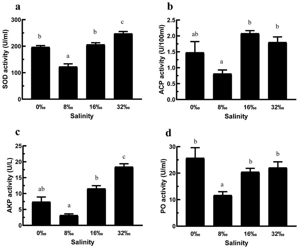 Judgment method for viability of juvenile eriocheir sinensis