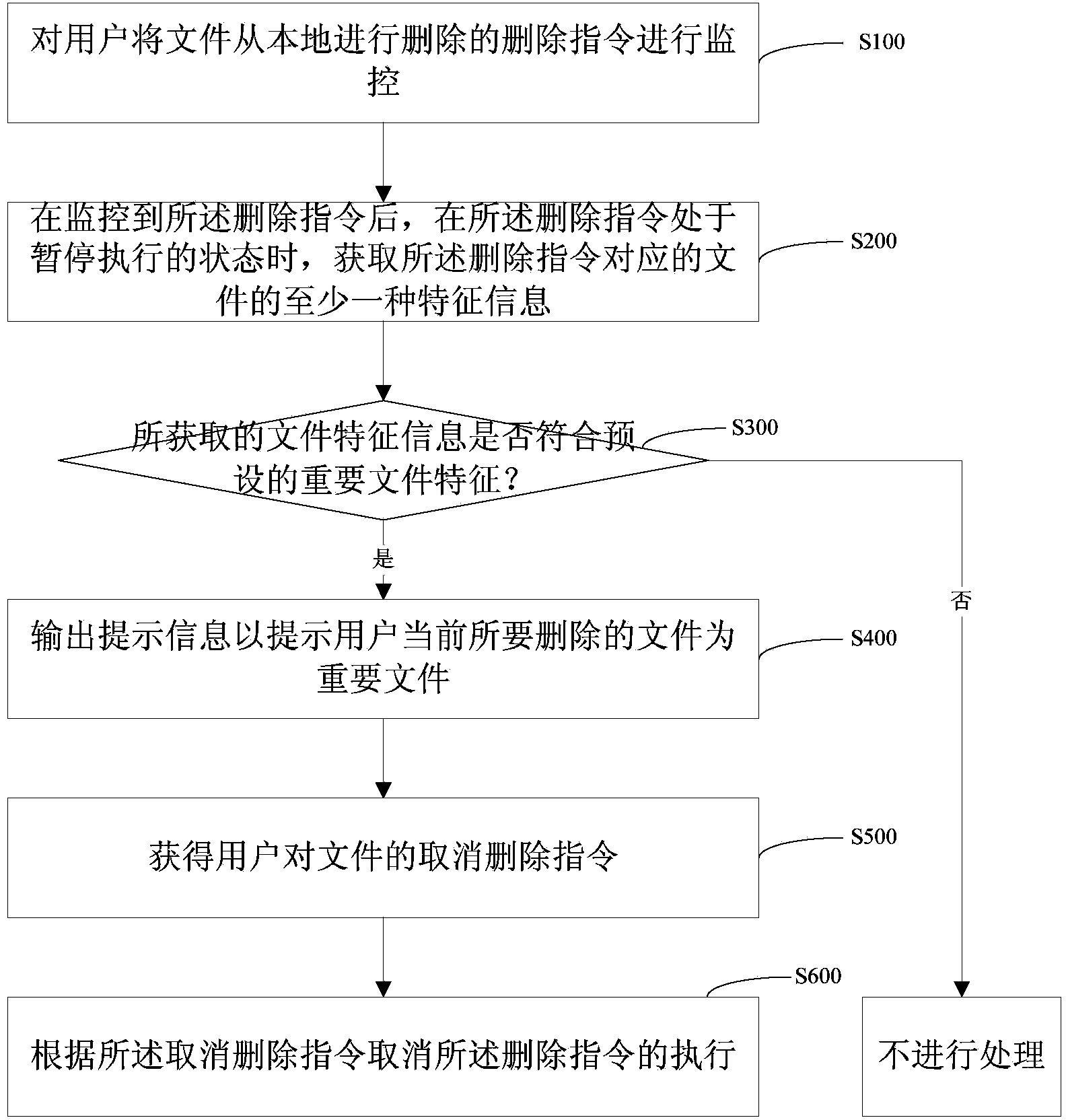 Method and system for file deletion
