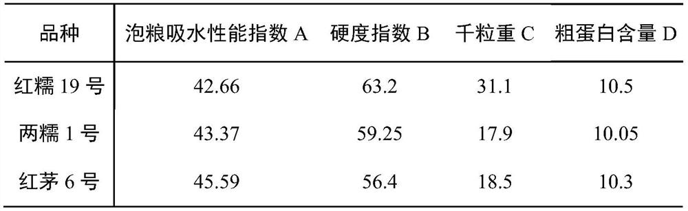 A method for evaluating cooking performance of brewing sorghum and its application