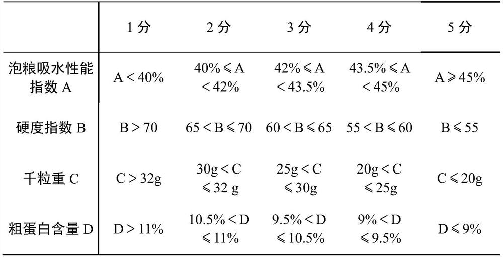 A method for evaluating cooking performance of brewing sorghum and its application