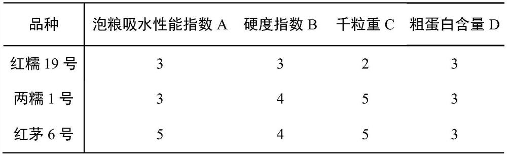 A method for evaluating cooking performance of brewing sorghum and its application