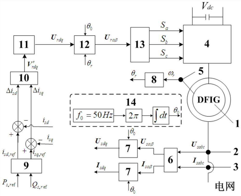 A phase-locked loop-free current control method and device for a doubly-fed induction generator
