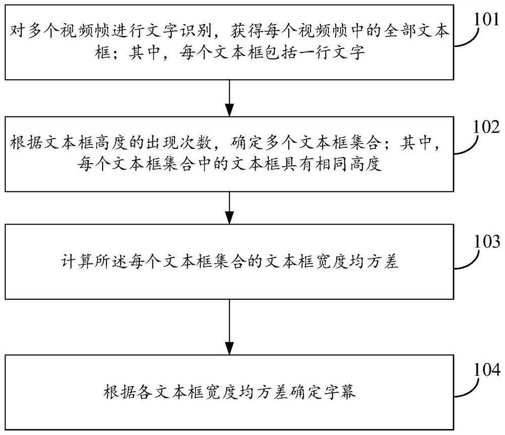 Method and device for identifying video subtitles, electronic equipment and storage medium