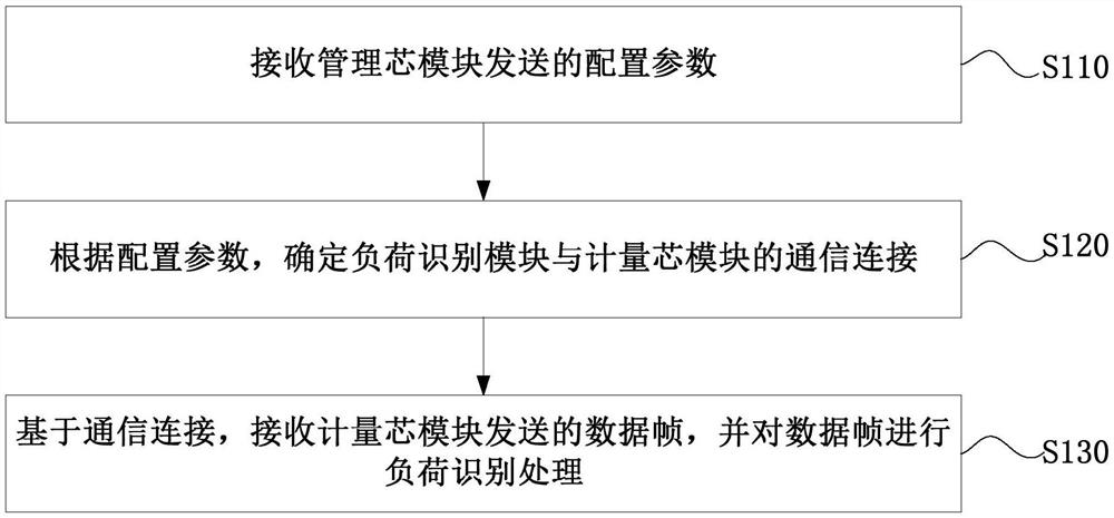 Load identification module data transmission method, device and system