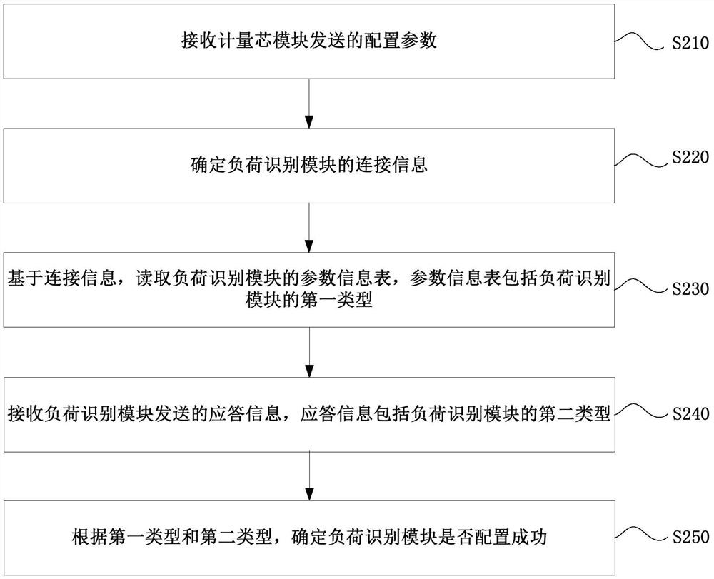 Load identification module data transmission method, device and system