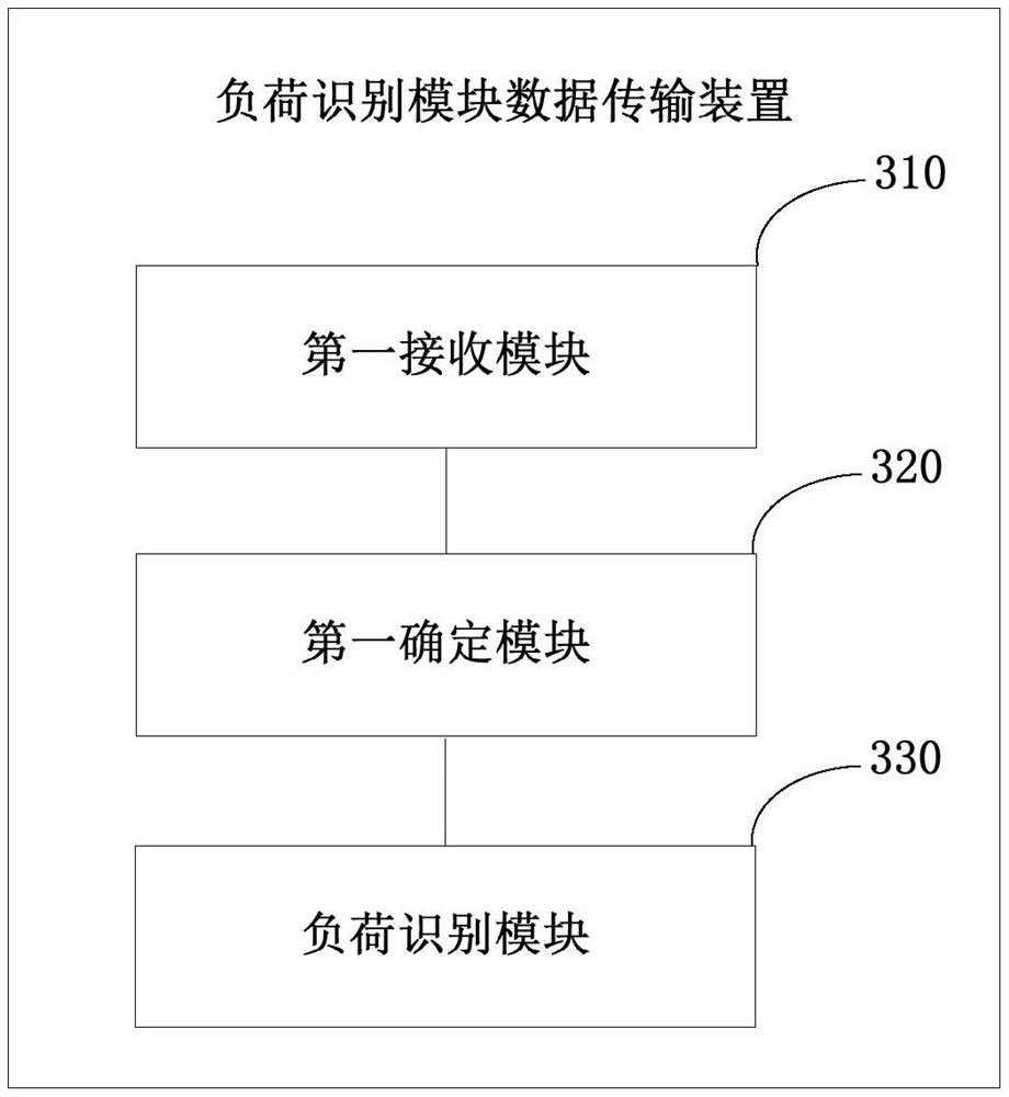 Load identification module data transmission method, device and system