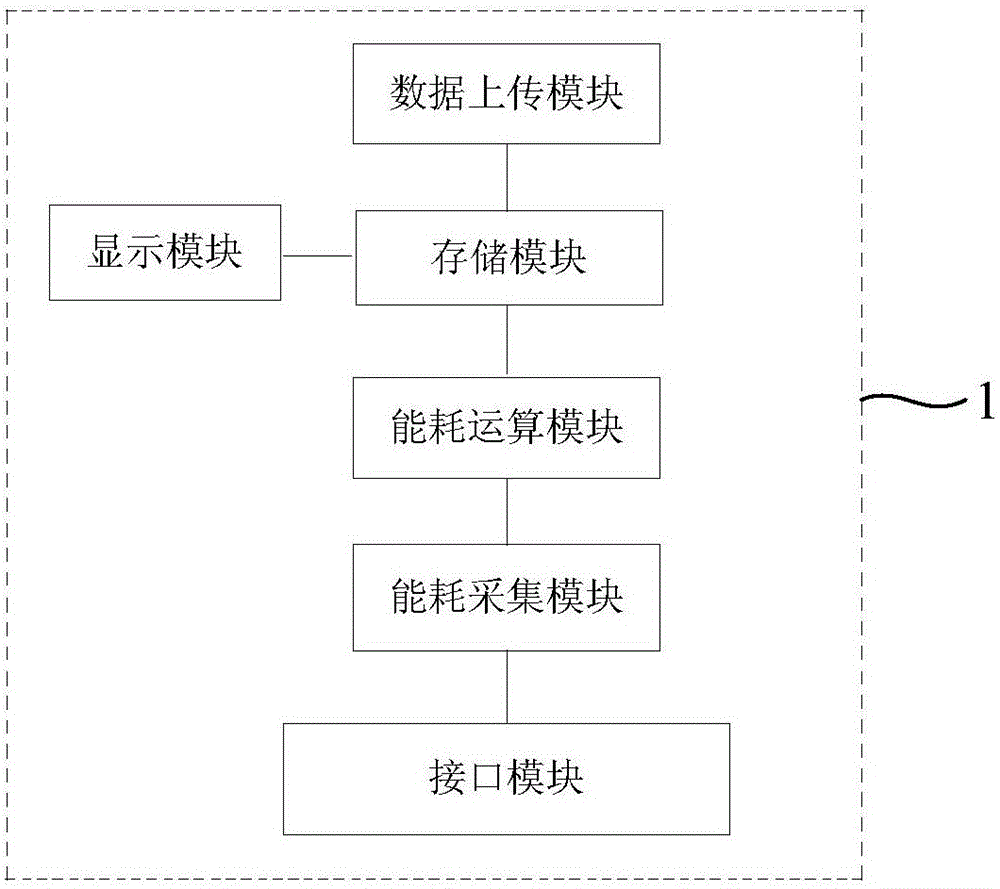 Distributed energy consumption monitoring unit based on smart Internet of things and monitoring method