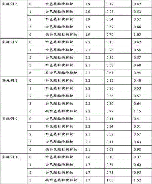 Freeze-dried preparation containing fosaprepitant and preparation method of freeze-dried preparation