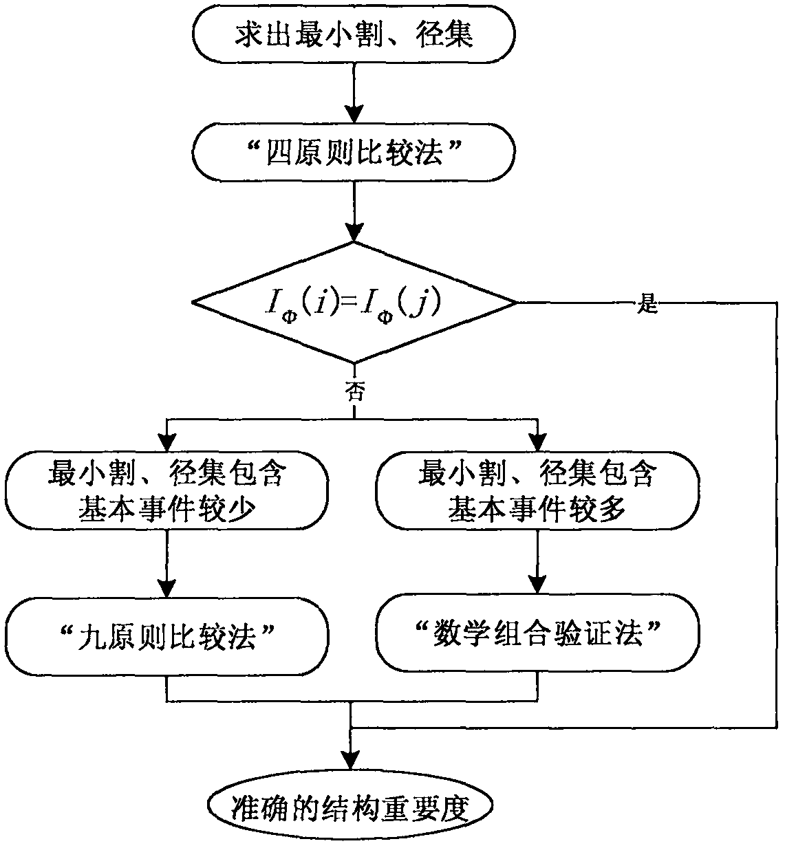 Method for solving structure importance degree of improved fault tree