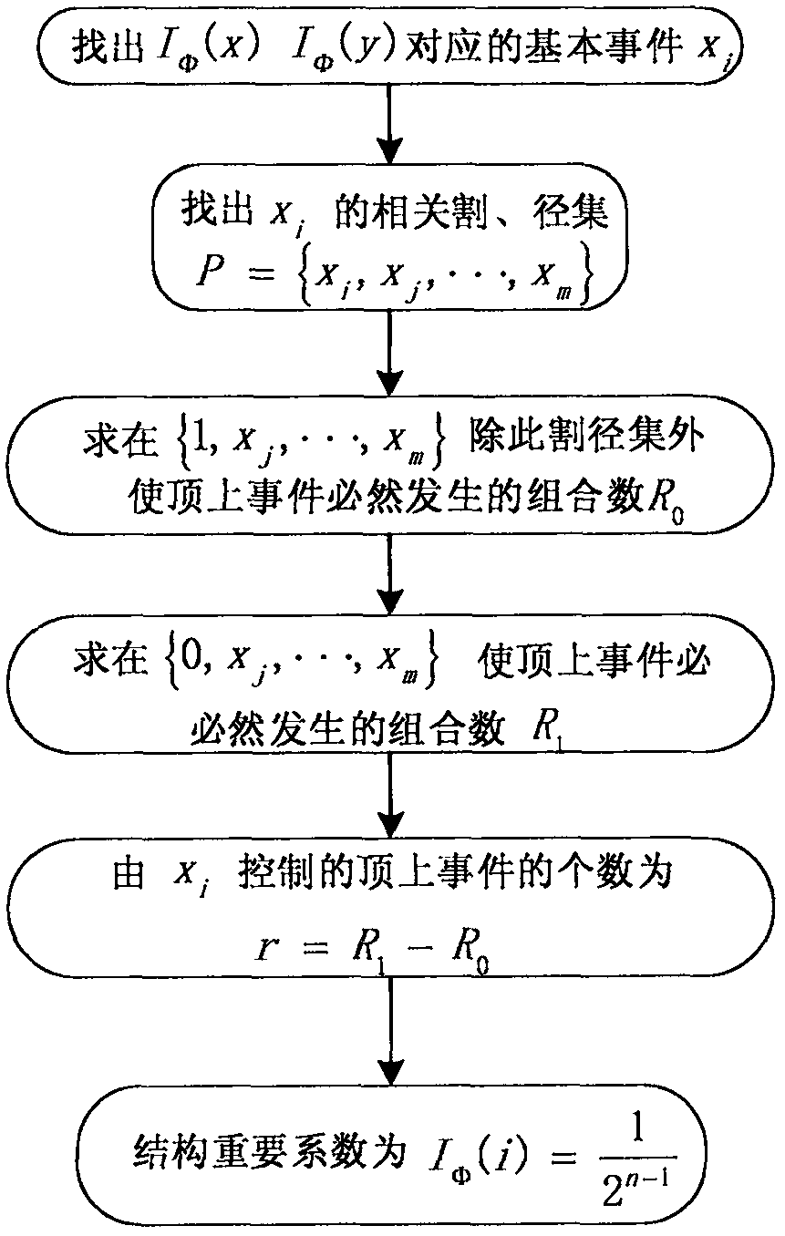 Method for solving structure importance degree of improved fault tree