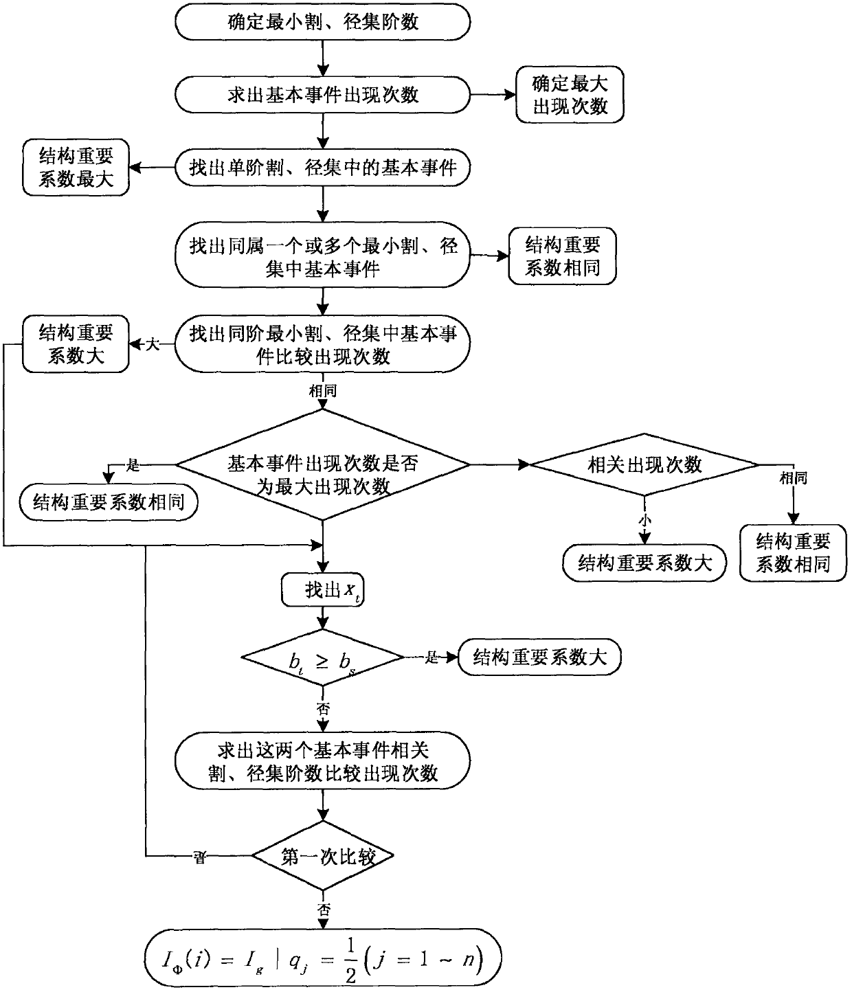 Method for solving structure importance degree of improved fault tree