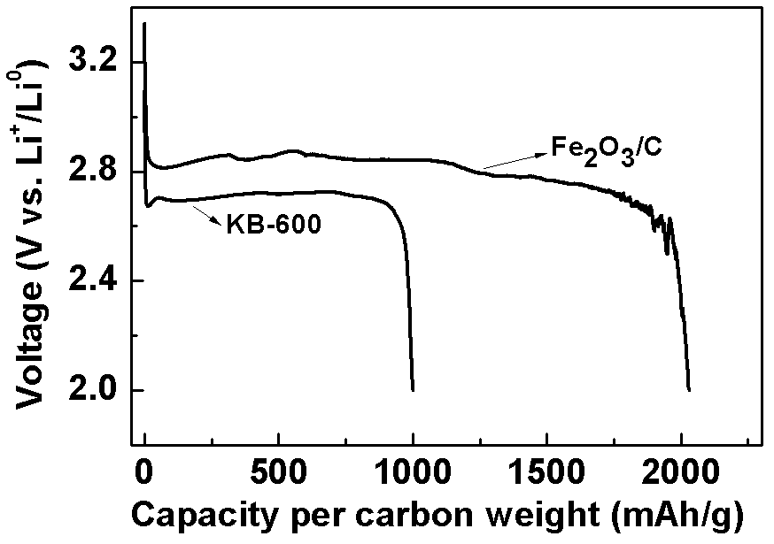 Application of carbon material containing in-situ doped component with catalytic activity to lithium-air battery