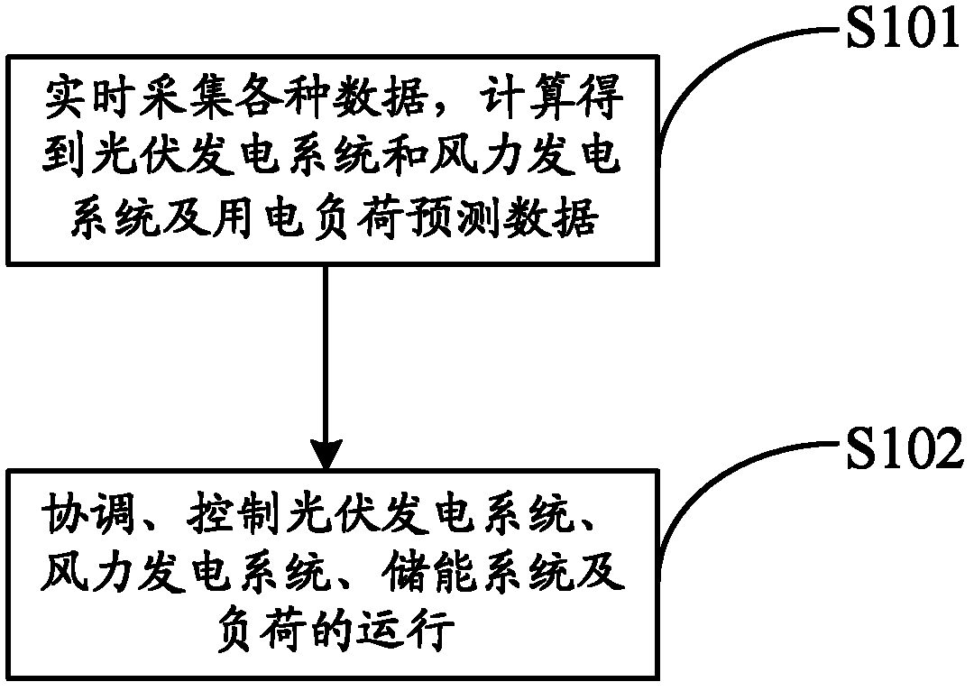 Wind-light storage combined dispatching method and system used for distributed microgrid island operation