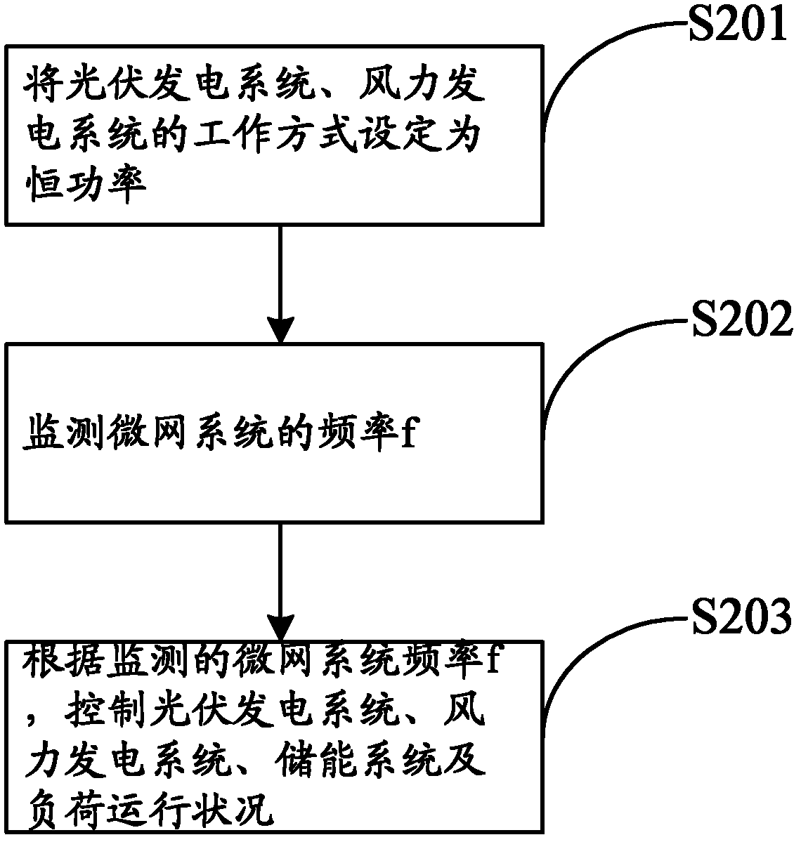 Wind-light storage combined dispatching method and system used for distributed microgrid island operation