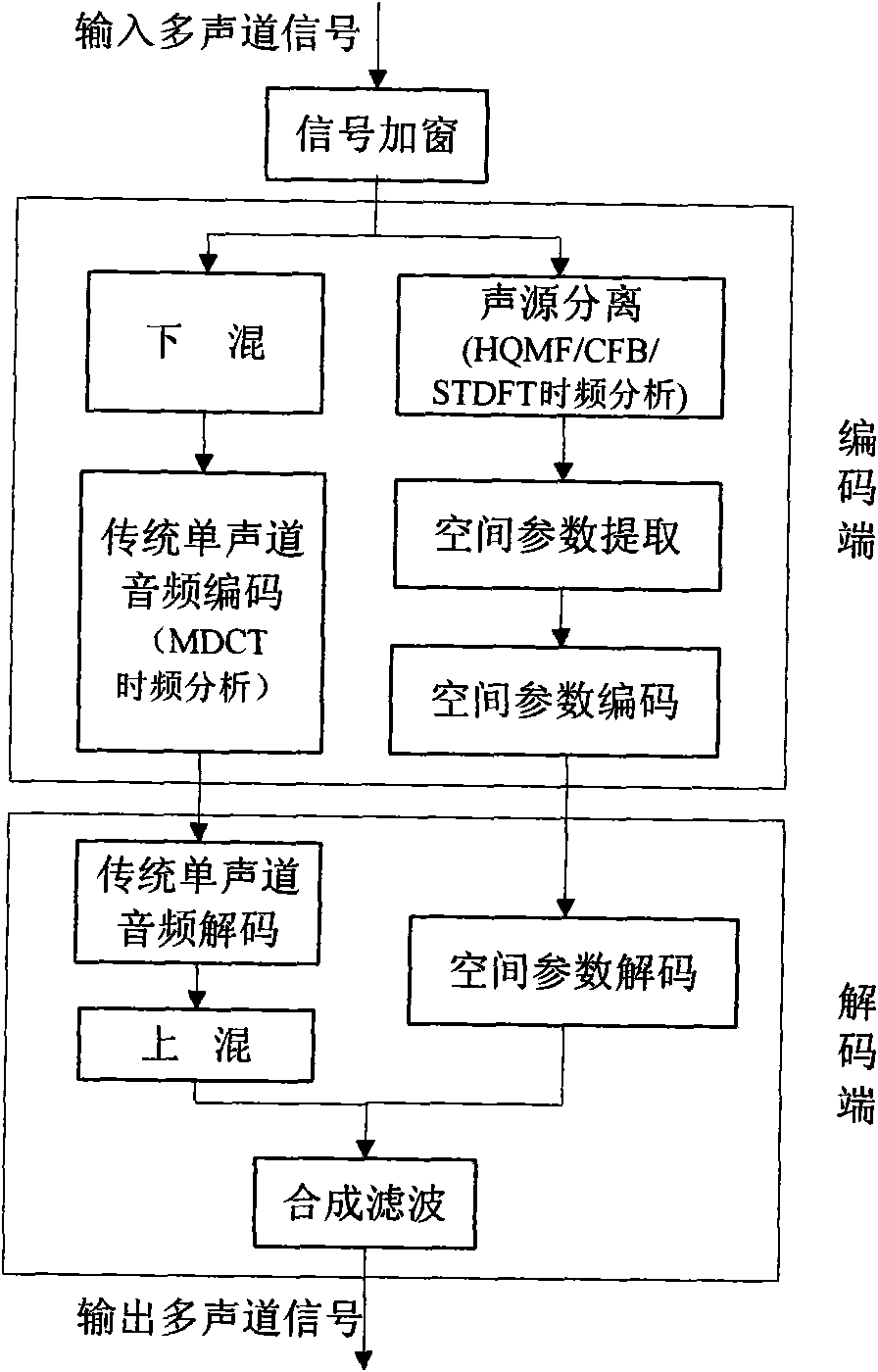 Method for adjusting windowing signal MDCT domain energy and phase and device thereof